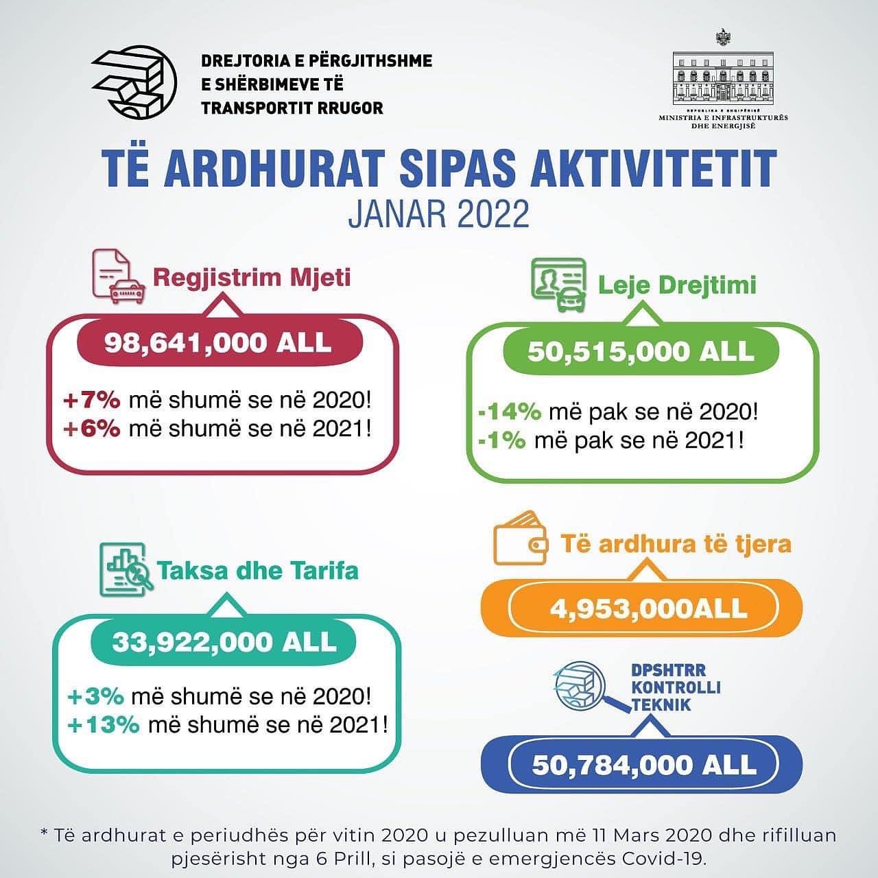 Raporti Janar 2022! DPSHTRR