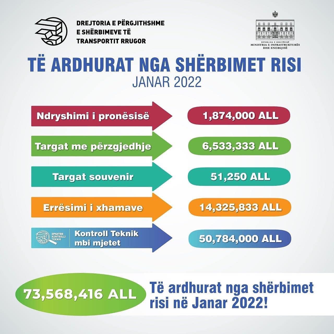 Raporti Janar 2022! DPSHTRR